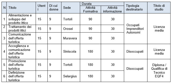 formare_griglia_attivita